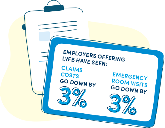Employers offering LVFB have seen claims and emergency room visits go down by 3%